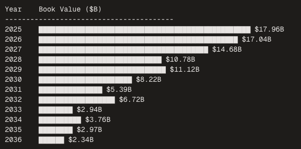 Insurance company office loan maturities by year, 2025 through 2036, showing peak maturities in 2025 and 2026