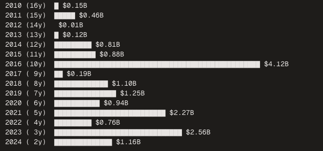 2026 office loan maturities broken down by origination year, showing 2016 at $4.12 billion